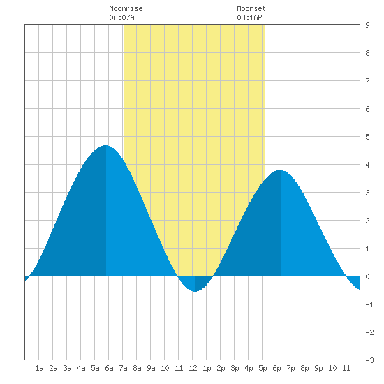 Brielle tide chart for Sunday, January 30, 2022