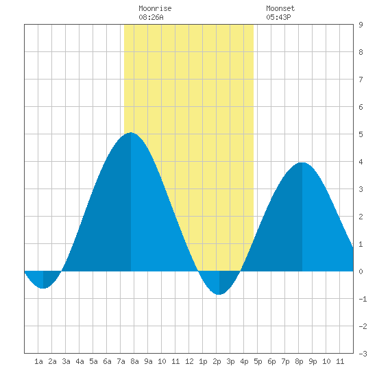Brielle tide chart for Monday, January 3, 2022