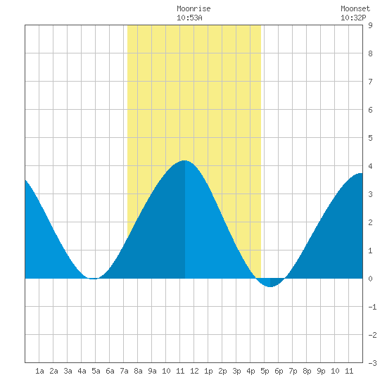 Brielle tide chart for Friday, January 7, 2022