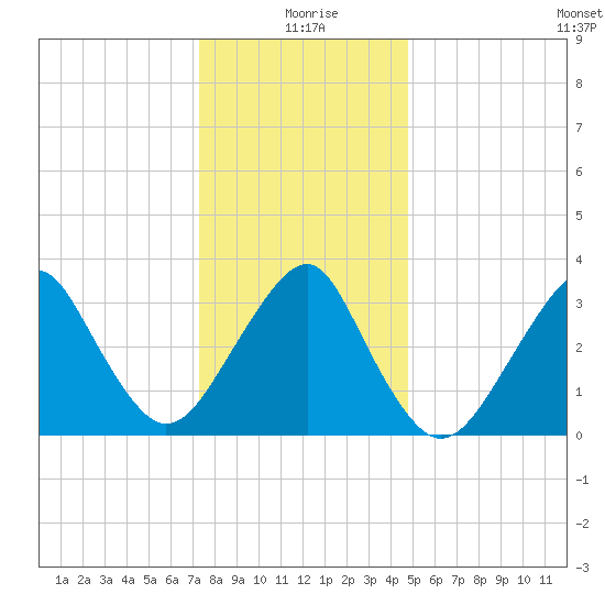 Brielle tide chart for Saturday, January 8, 2022