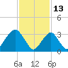 Brielle tide chart for Sunday, February 13, 2022
