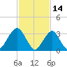 Brielle tide chart for Monday, February 14, 2022