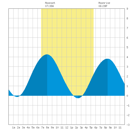 Brielle tide chart for Thursday, February 17, 2022