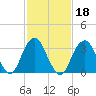 Brielle tide chart for Friday, February 18, 2022