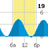 Brielle tide chart for Saturday, February 19, 2022