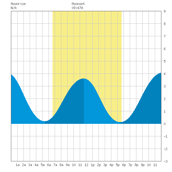 Brielle tide chart for Tuesday, February 22, 2022
