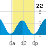 Brielle tide chart for Tuesday, February 22, 2022