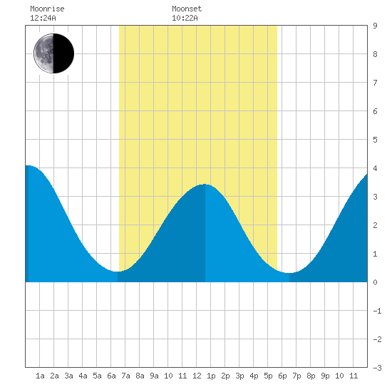 Brielle tide chart for Wednesday, February 23, 2022