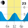 Brielle tide chart for Wednesday, February 23, 2022