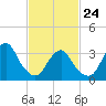 Brielle tide chart for Thursday, February 24, 2022