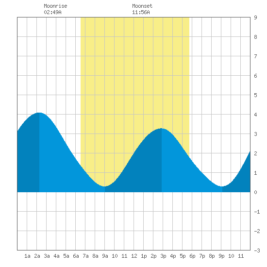 Brielle tide chart for Friday, February 25, 2022