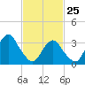 Brielle tide chart for Friday, February 25, 2022