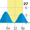 Brielle tide chart for Sunday, February 27, 2022
