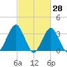 Brielle tide chart for Monday, February 28, 2022