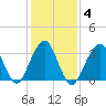 Brielle tide chart for Friday, February 4, 2022