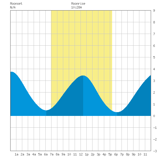 Brielle tide chart for Monday, February 7, 2022