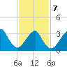 Brielle tide chart for Monday, February 7, 2022