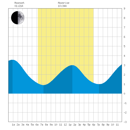 Brielle tide chart for Thursday, March 10, 2022