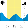 Brielle tide chart for Thursday, March 10, 2022