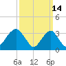 Brielle tide chart for Monday, March 14, 2022