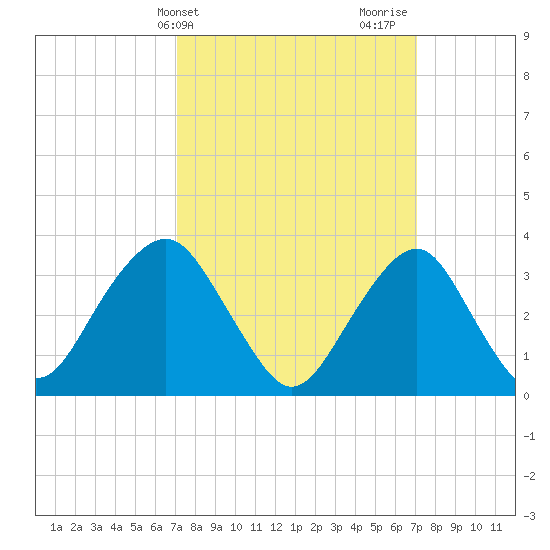 Brielle tide chart for Tuesday, March 15, 2022
