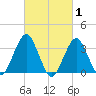 Brielle tide chart for Tuesday, March 1, 2022
