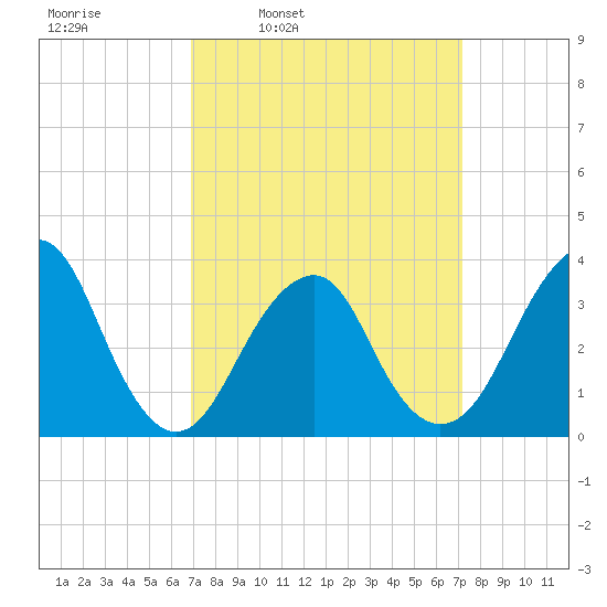 Brielle tide chart for Wednesday, March 23, 2022
