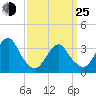 Brielle tide chart for Friday, March 25, 2022