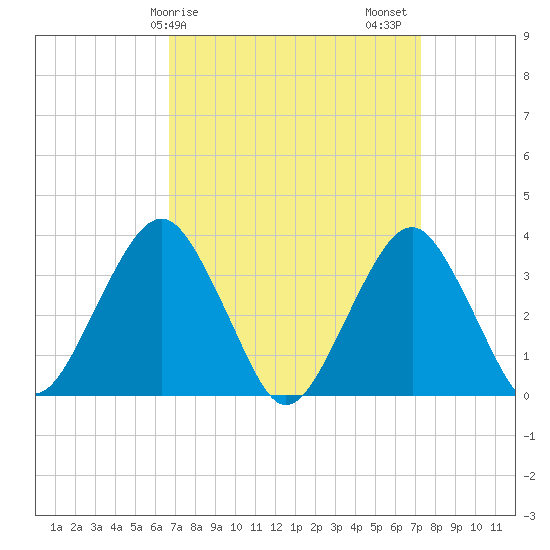 Brielle tide chart for Tuesday, March 29, 2022