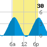 Brielle tide chart for Wednesday, March 30, 2022