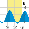 Brielle tide chart for Thursday, March 3, 2022