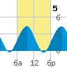 Brielle tide chart for Saturday, March 5, 2022
