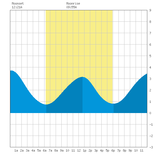 Brielle tide chart for Wednesday, March 9, 2022