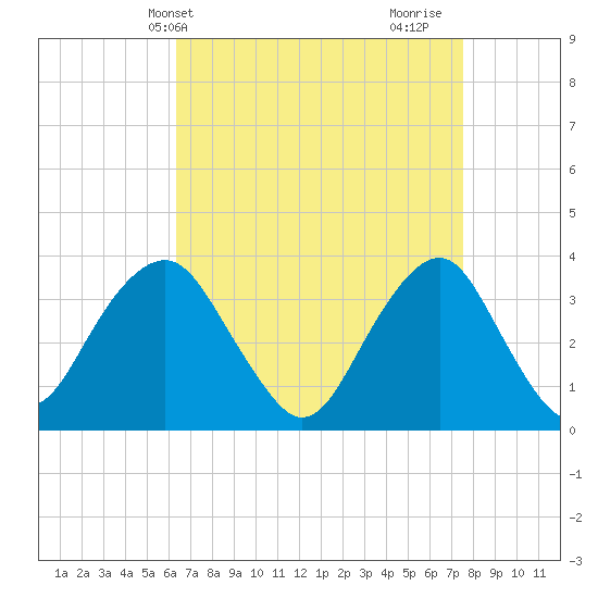 Brielle tide chart for Wednesday, April 13, 2022
