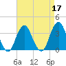Brielle tide chart for Sunday, April 17, 2022