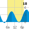 Brielle tide chart for Monday, April 18, 2022