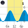 Brielle tide chart for Friday, April 1, 2022