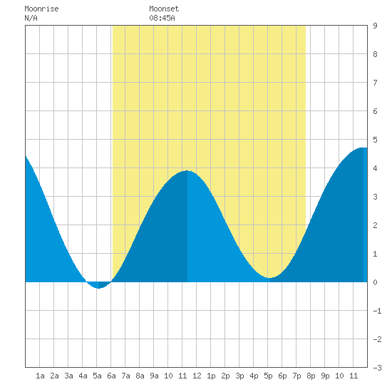 Brielle tide chart for Wednesday, April 20, 2022