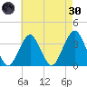Brielle tide chart for Saturday, April 30, 2022