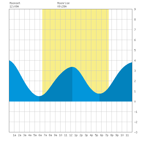 Brielle tide chart for Wednesday, April 6, 2022