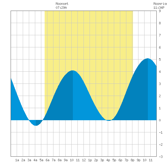 Brielle tide chart for Wednesday, May 18, 2022