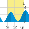 Brielle tide chart for Sunday, May 1, 2022