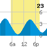 Brielle tide chart for Monday, May 23, 2022