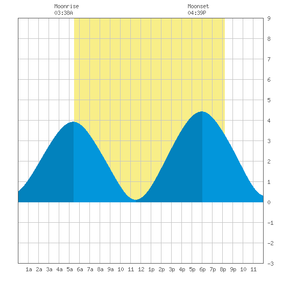 Brielle tide chart for Thursday, May 26, 2022