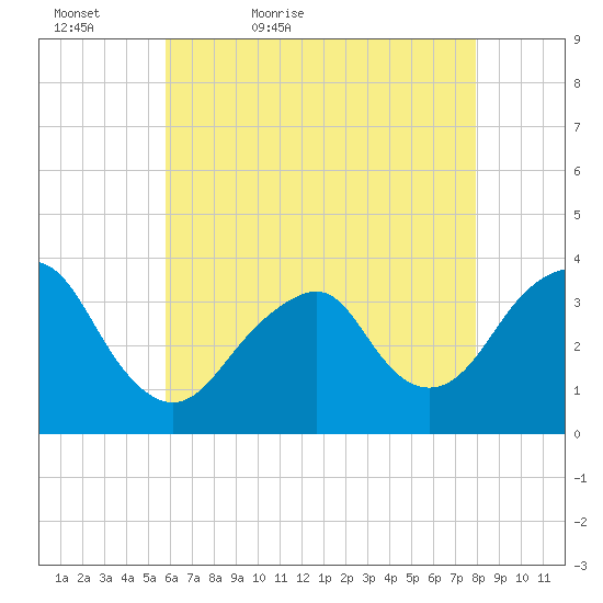 Brielle tide chart for Friday, May 6, 2022