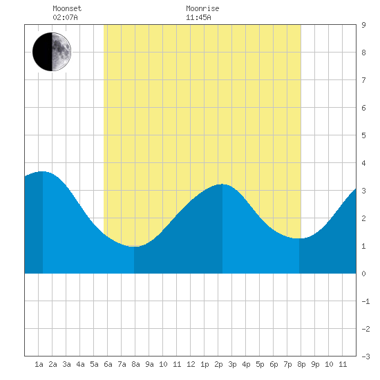 Brielle tide chart for Sunday, May 8, 2022