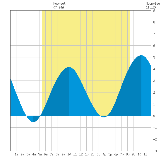 Brielle tide chart for Thursday, June 16, 2022