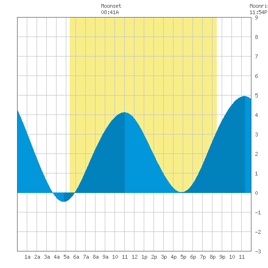 Brielle tide chart for Friday, June 17, 2022