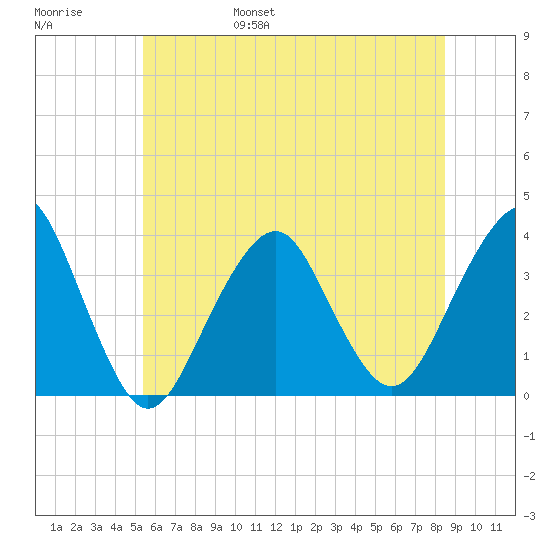 Brielle tide chart for Saturday, June 18, 2022