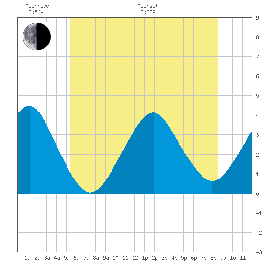 Brielle tide chart for Monday, June 20, 2022